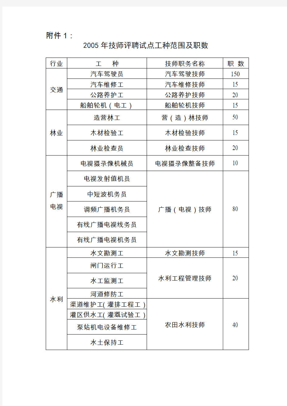 技师评聘试点工种范围及职数