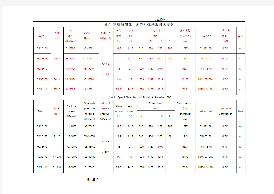 防喷器规格与技术参数[全表]