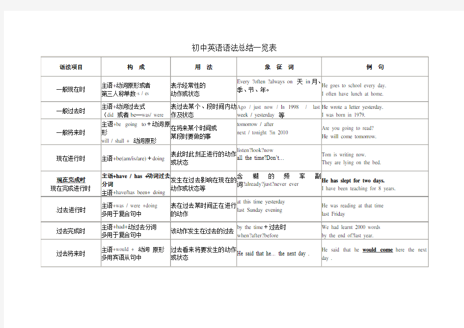 初中英语时态总结一览表 