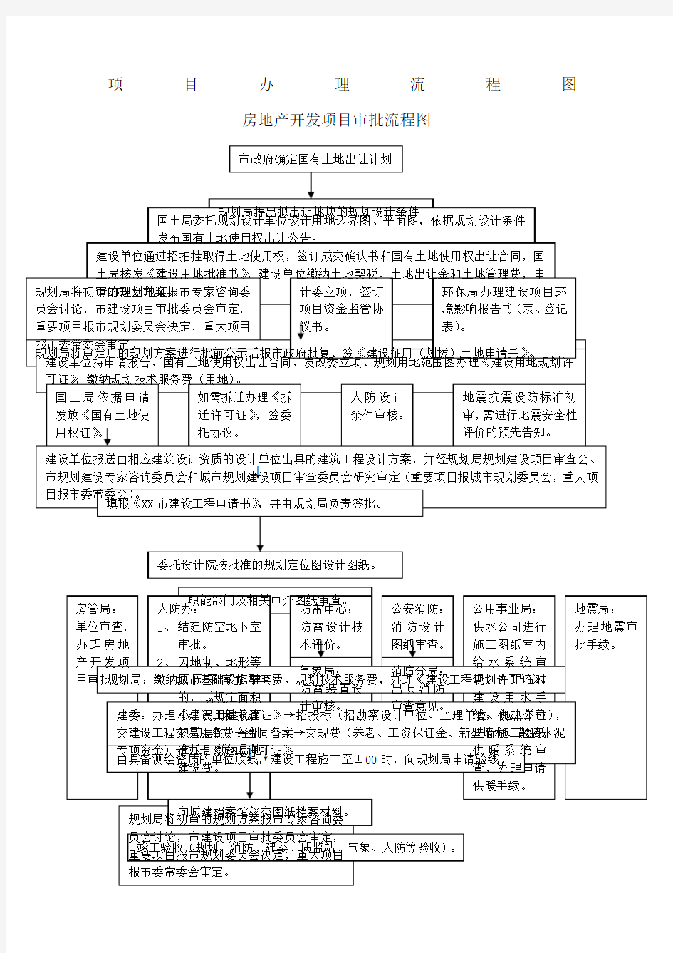 房地产开发项目审批流程图