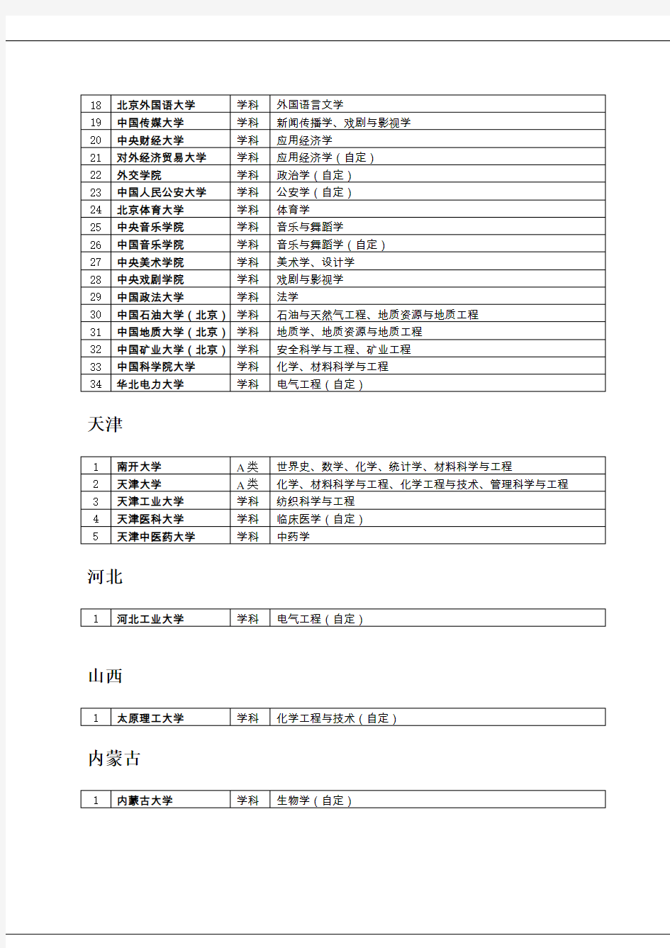 双一流高校名单(按省区)