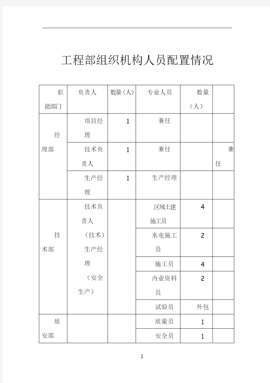 工程部组织机构人员配置情况