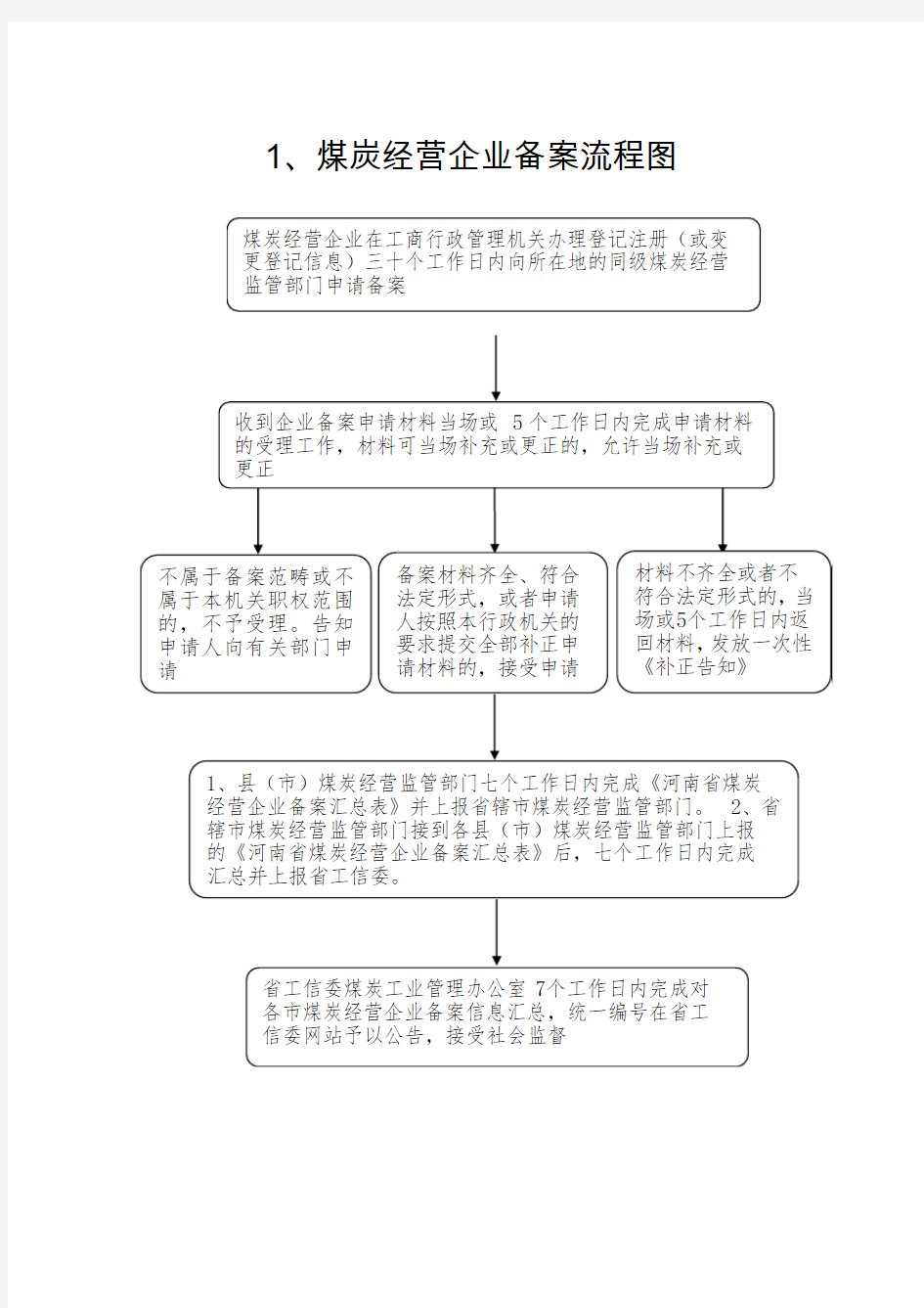 煤炭经营企业备案流程图