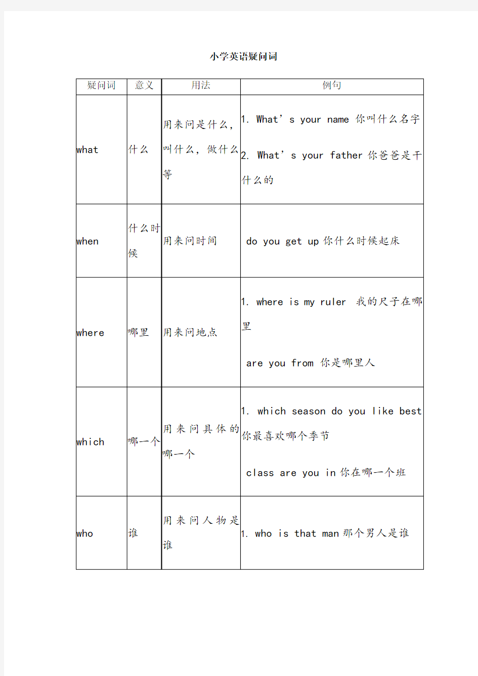 小学英语疑问词表格大全69653