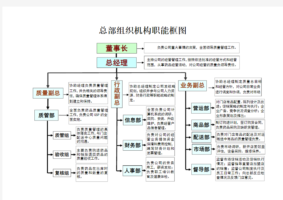 药品零售连锁企业组织机构职能框图