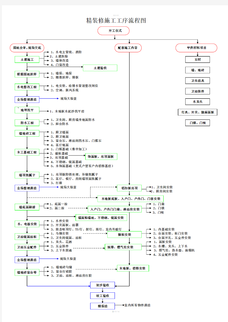 精装修施工工艺流程图表