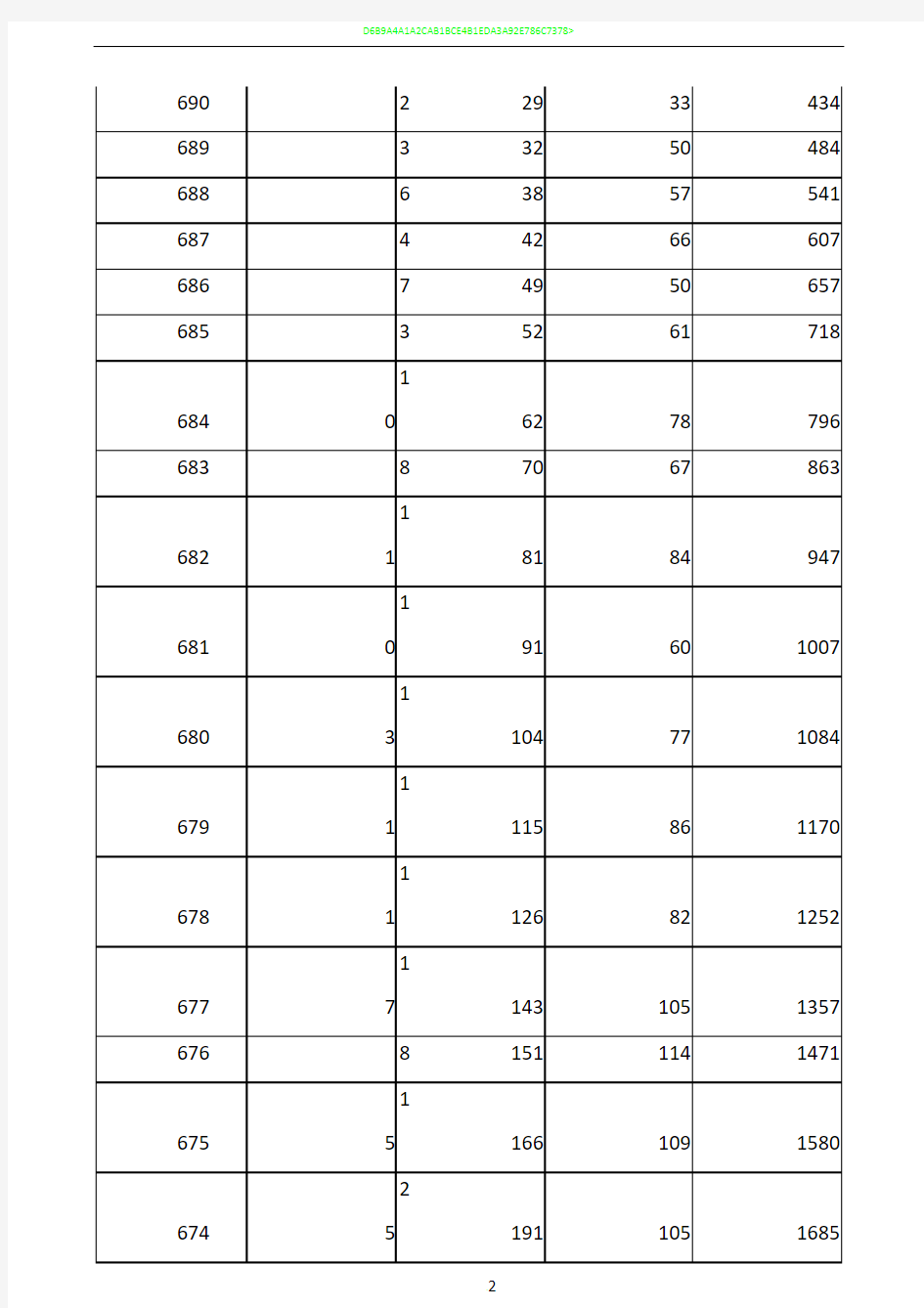 2018年河北省普通高校招生文理科一分一档统计表