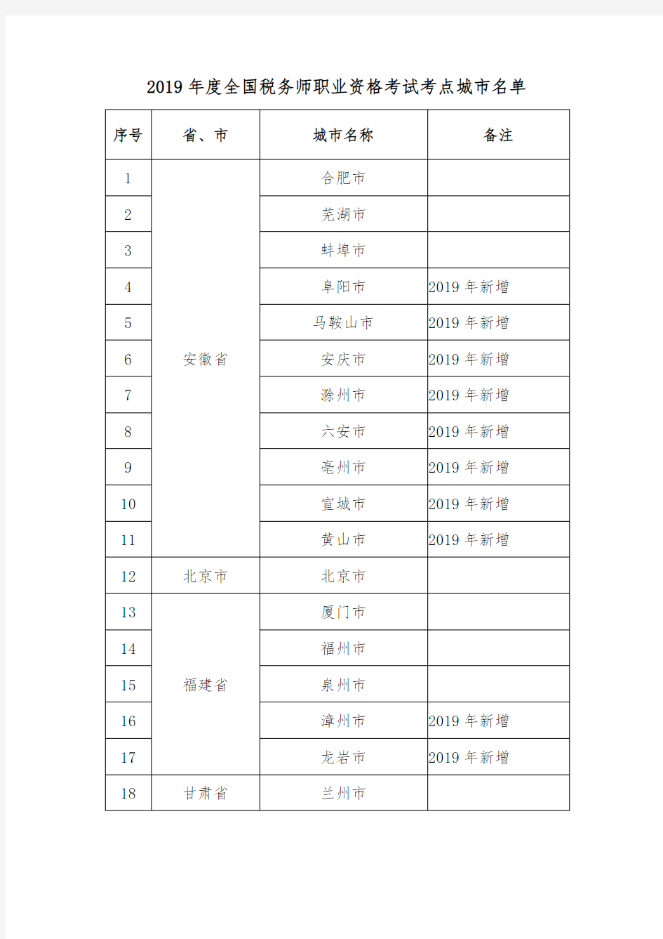 2019年度全国税务师职业资格考试考点城市名单