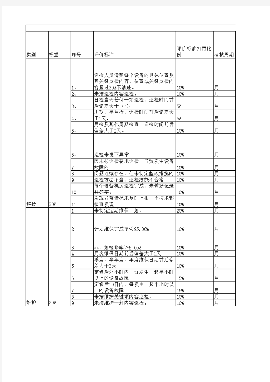 设备管理考核标准(细则)