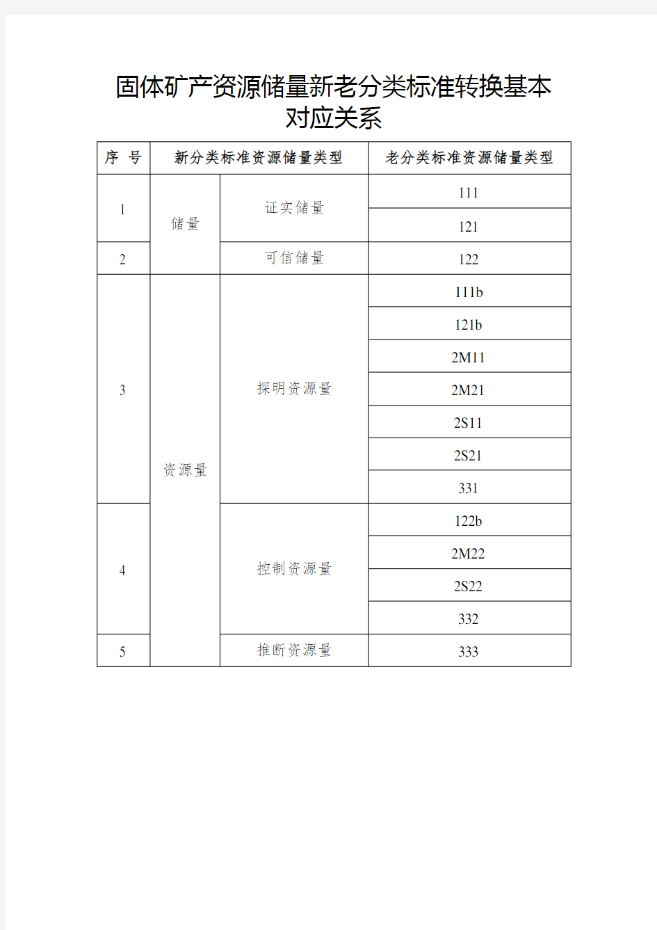 固体矿产资源储量新老分类标准转换基本对应关系