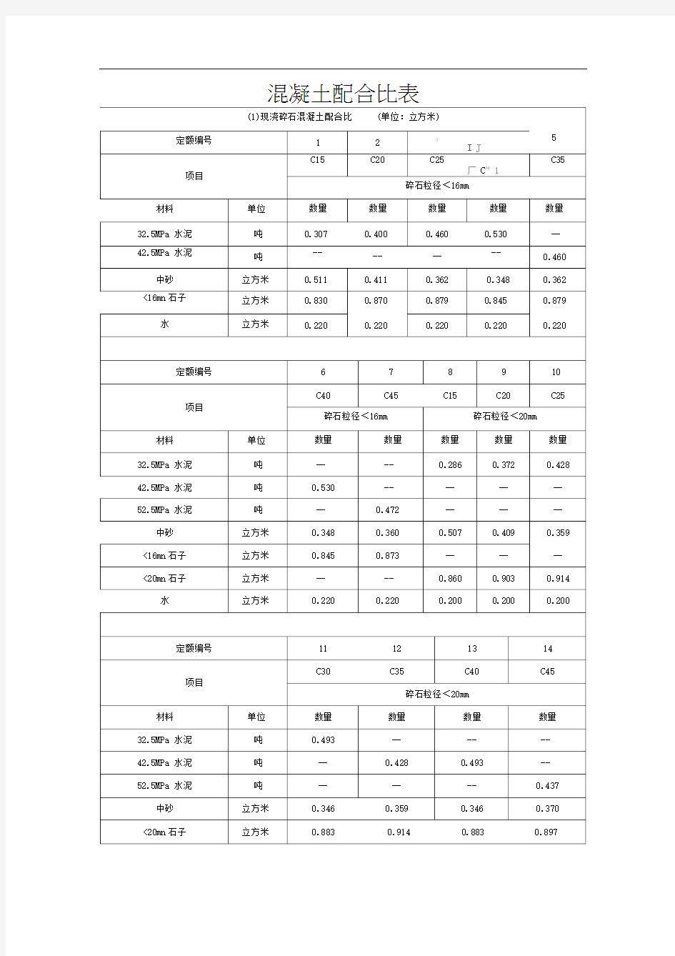 最新最全混凝土配比表