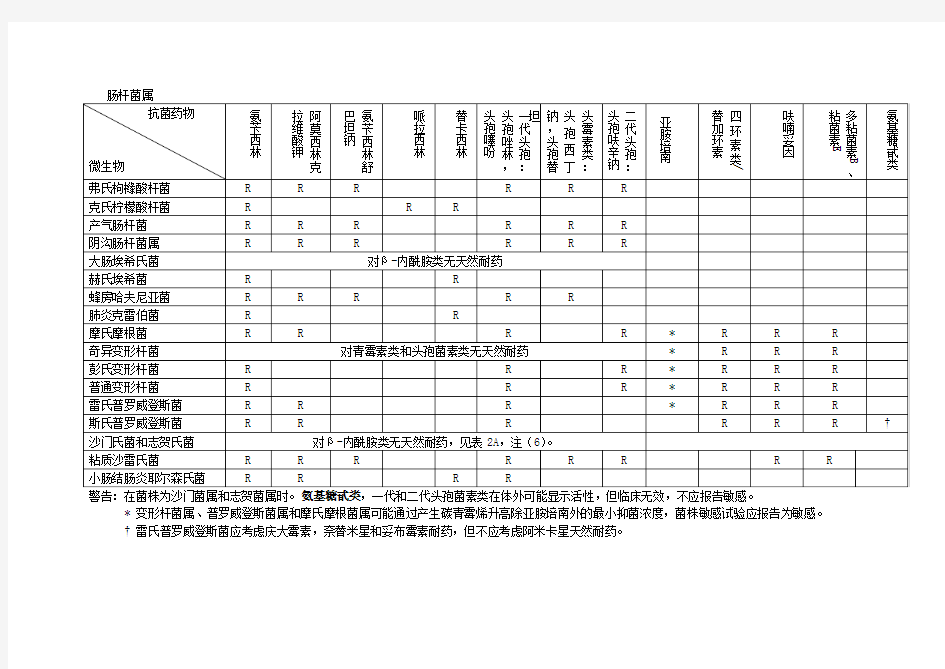 clsi 2015 b.天然耐药中文版