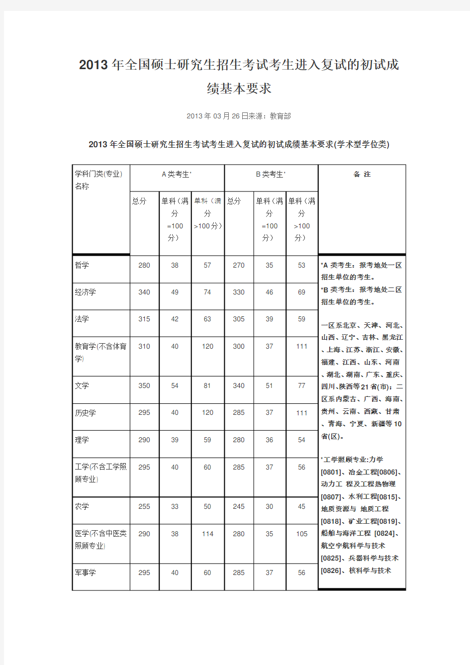 2013年考研国家线