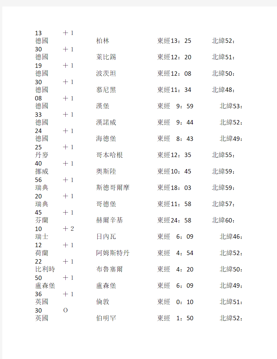 世界各地经纬度时区查询