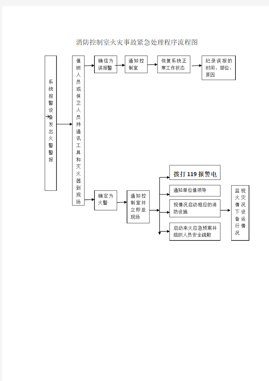 消防控制室火灾事故紧急处理程序流程图