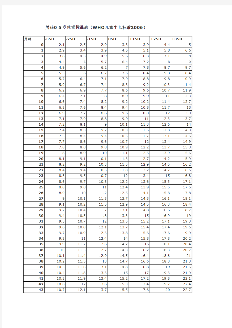 男孩女孩0-5岁身高体重标准表