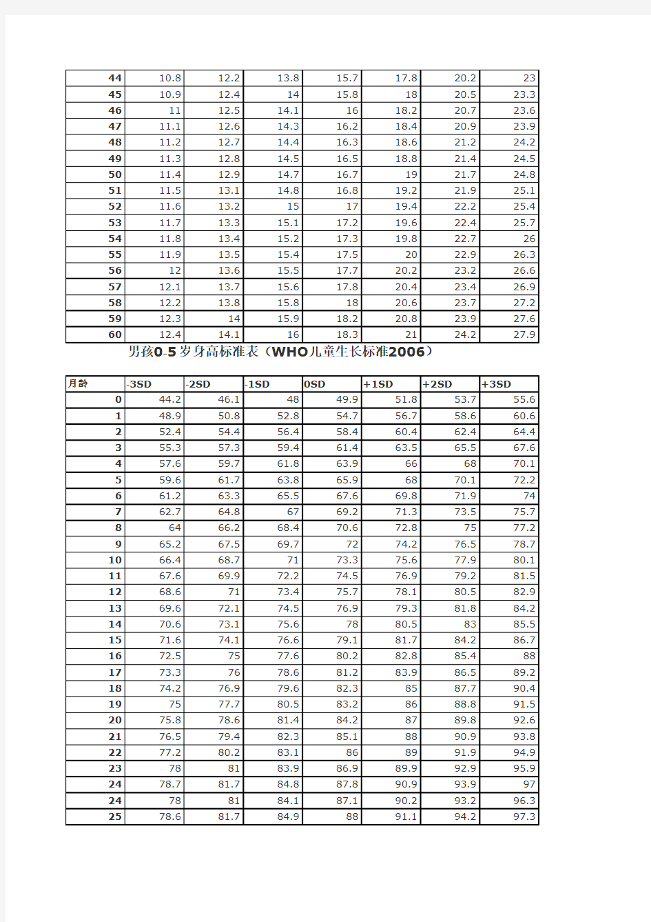 男孩女孩0-5岁身高体重标准表