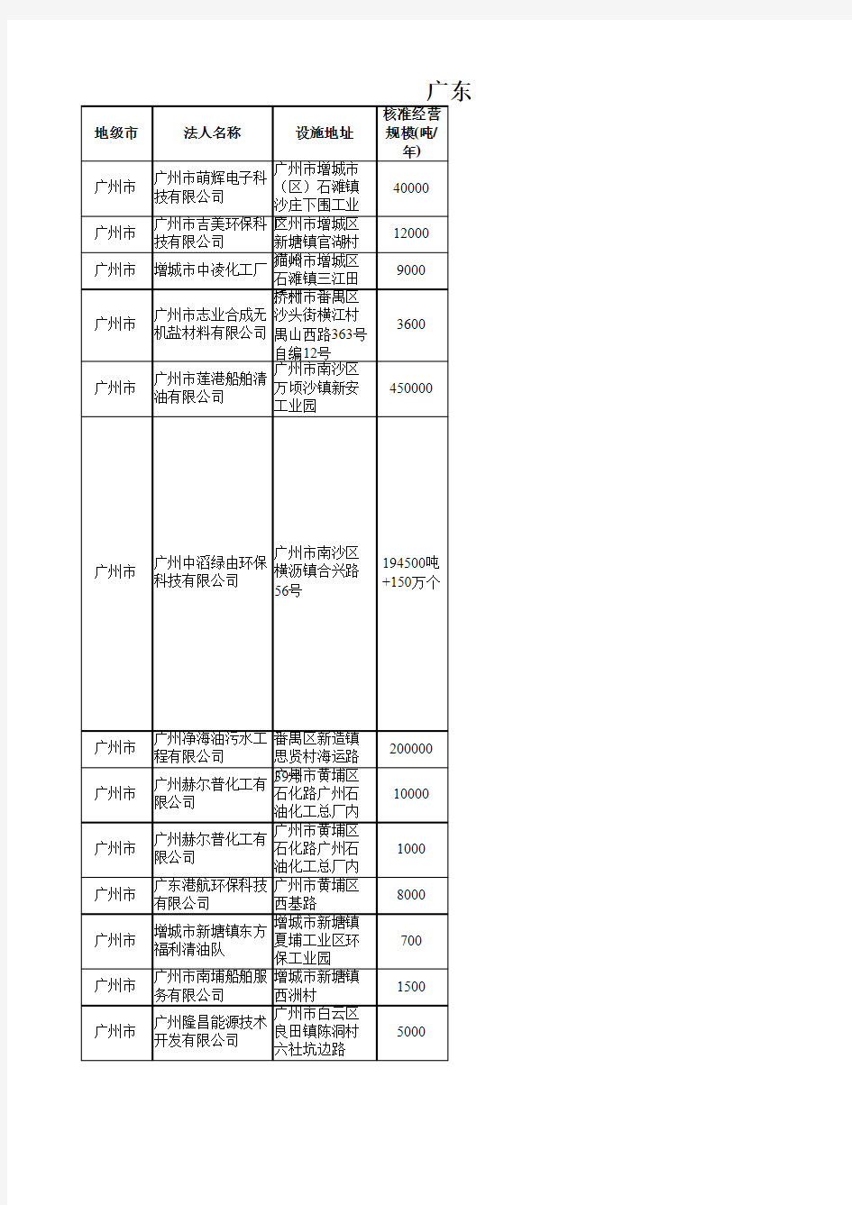 广东省生态环境厅危险废物经营许可证颁发情况(截止到2018年10月31日)
