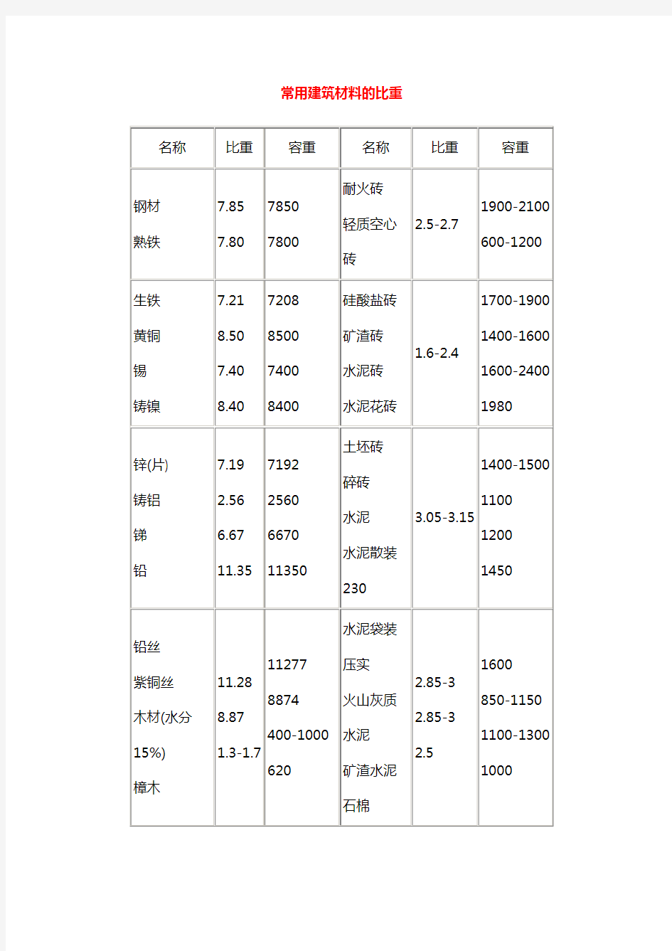 常用建筑材料的比重