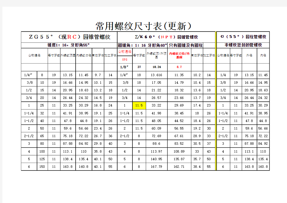 常用螺纹尺寸表(NPT R 公制 )