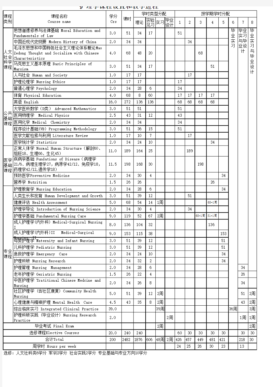 护理学课程设置