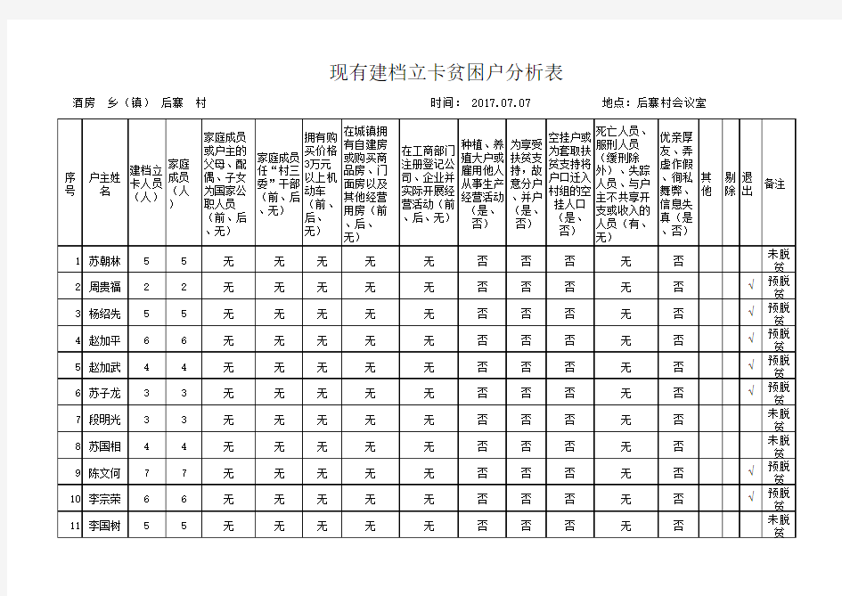 现有建档立卡贫困户贫情况分析表