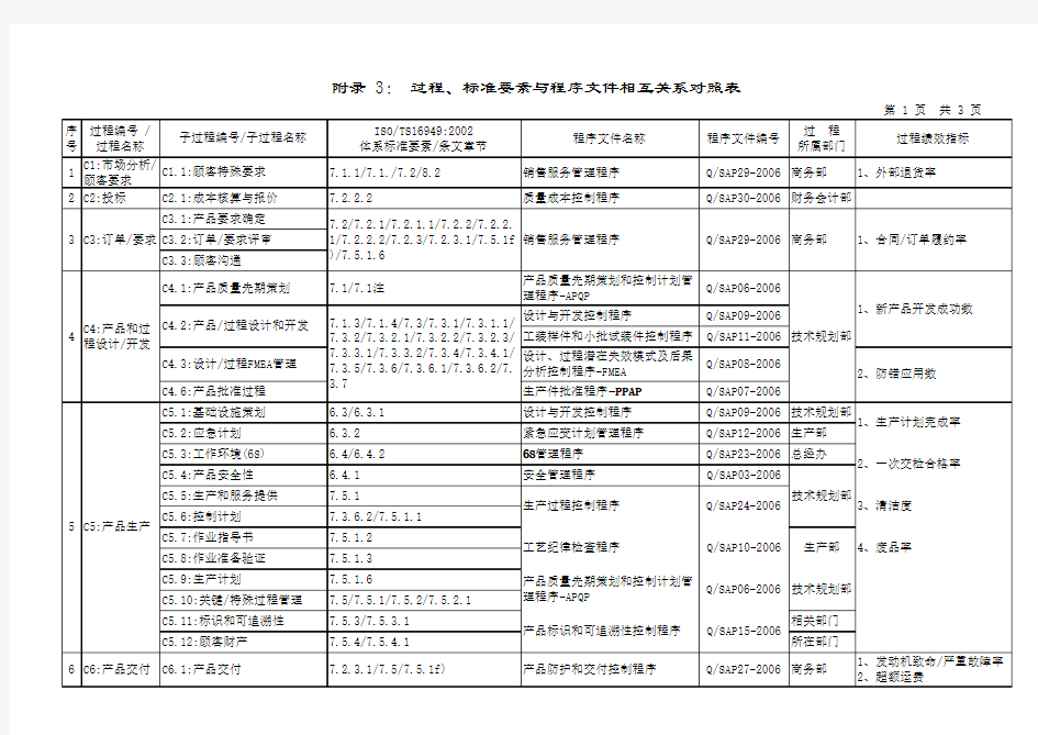 TS16949过程、标准要素与程序文件相互关系对照表