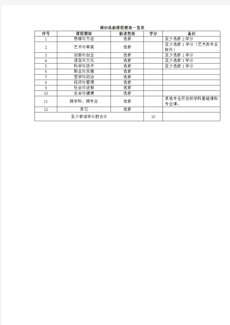 通识选修课程模块一览表