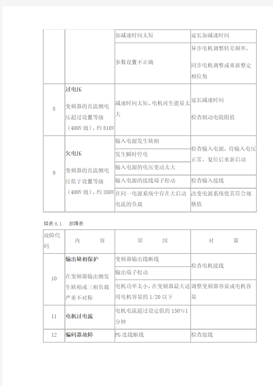 奥莎S3变频器090830最新故障表