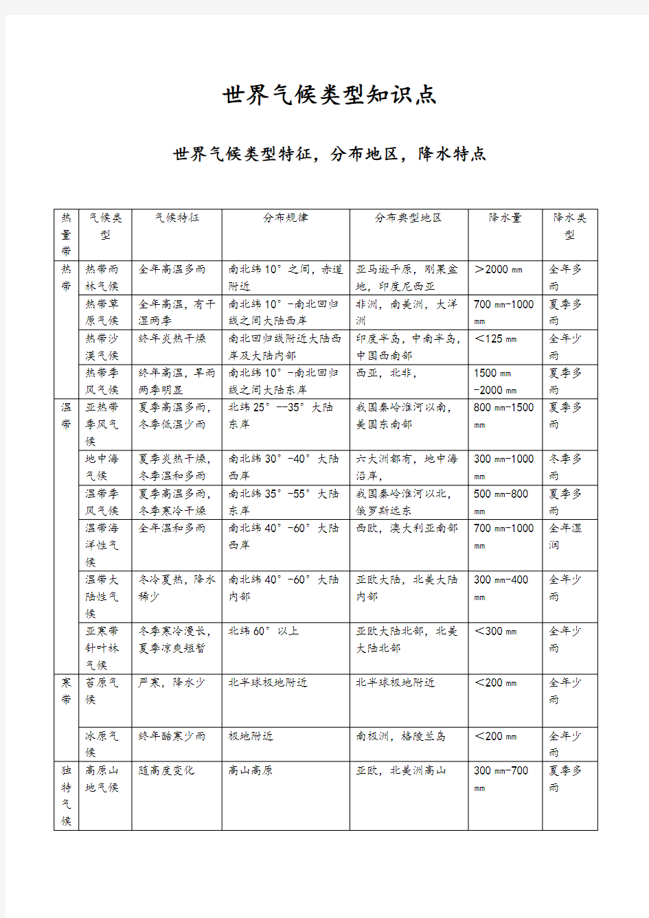 高中地理世界气候类型知识点(精品)