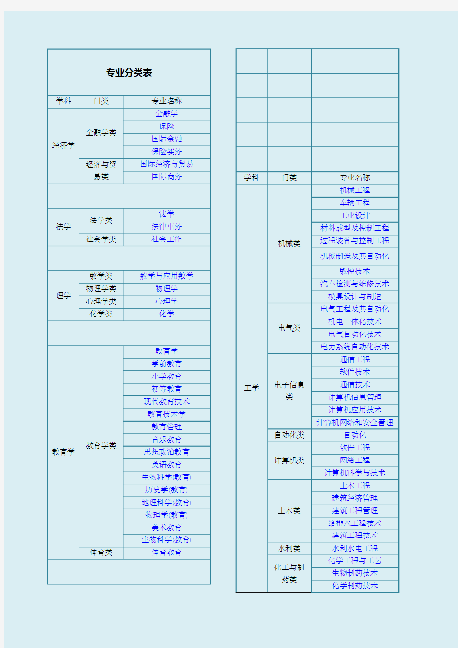 大学专业分类大全