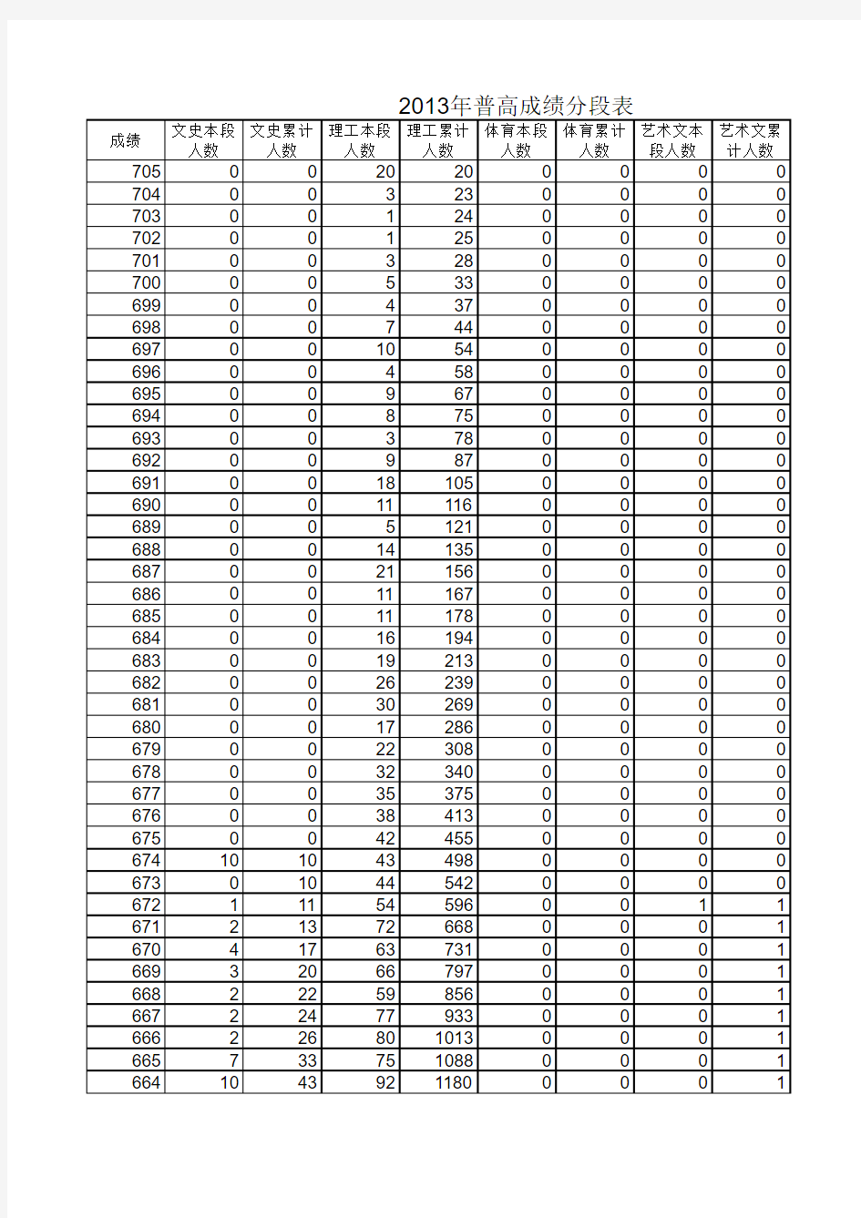 2013年山东高考分数段一分一段