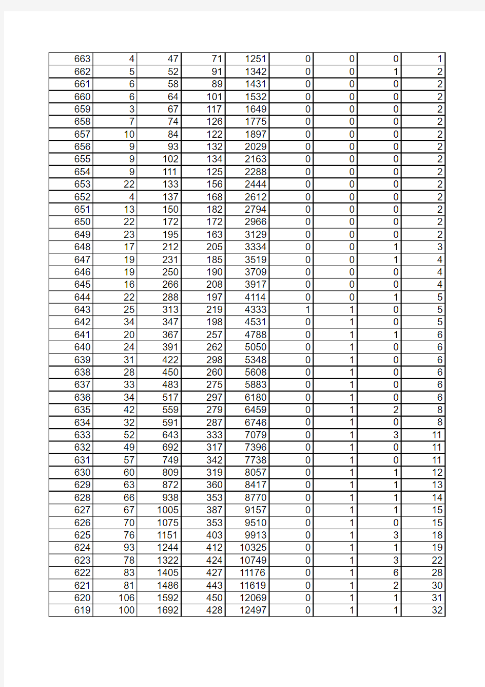 2013年山东高考分数段一分一段