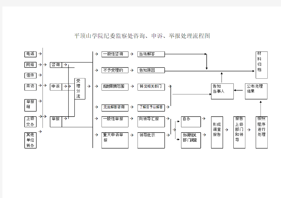 纪委监察工作流程图