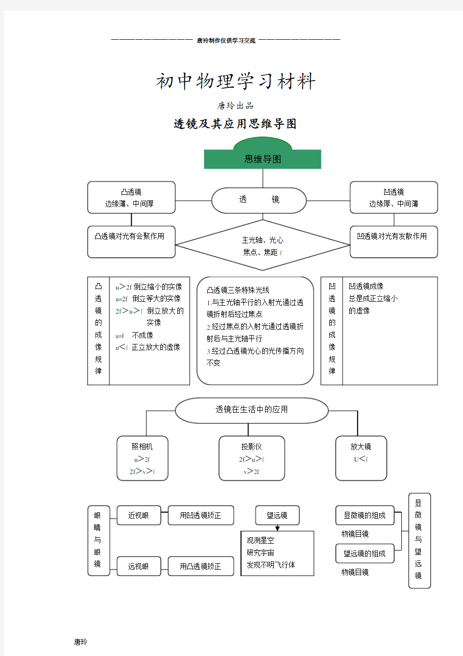 人教版物理八年级上册透镜及其应用思维导图.docx