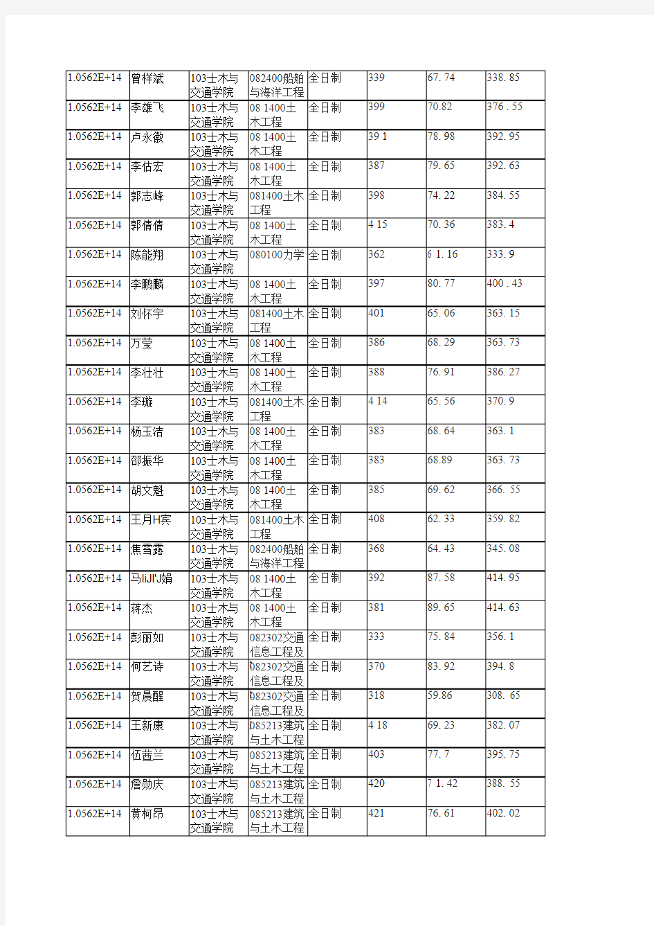 华南理工大学103士木与交通学院2019年硕士研究生拟录取名单公示