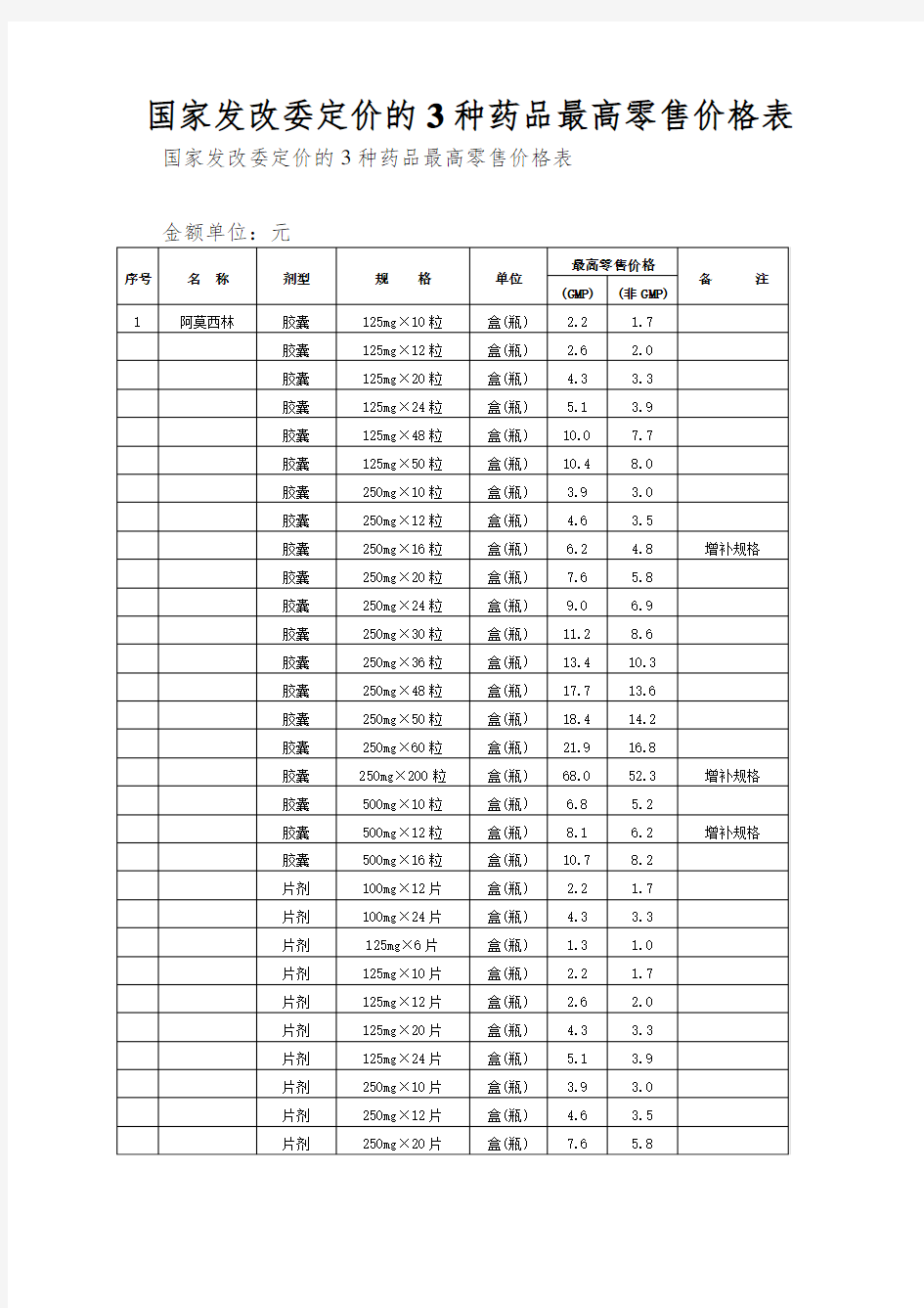 国家发改委定价的3种药品最高零售价格表