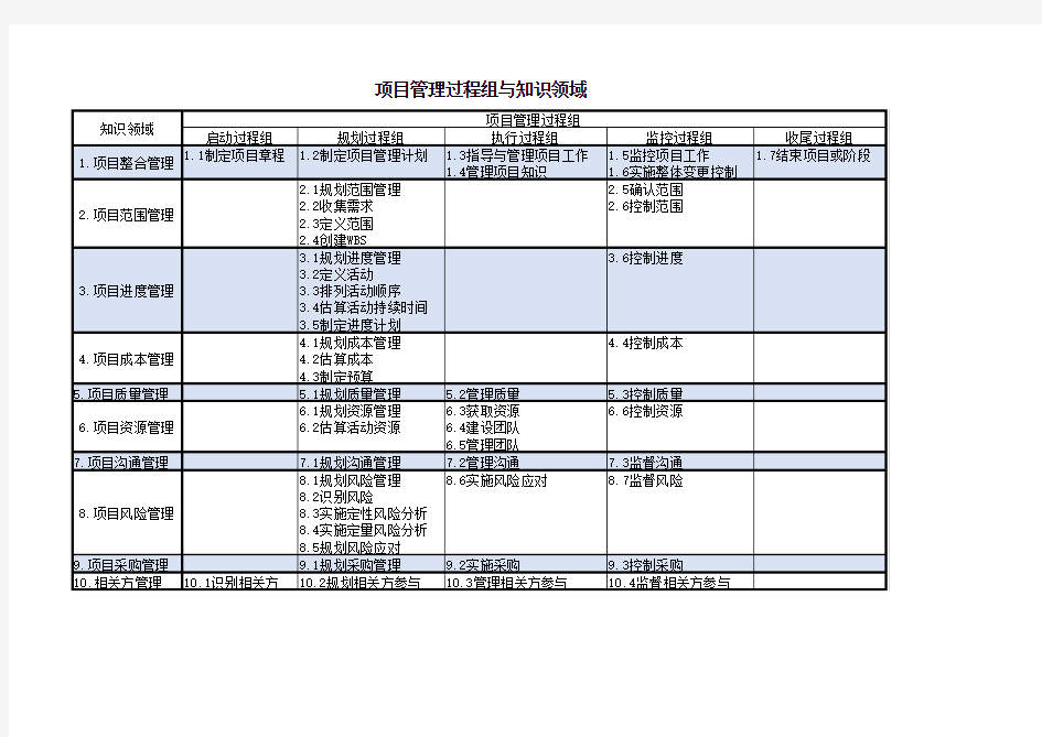 项目管理五大过程组十大知识领域