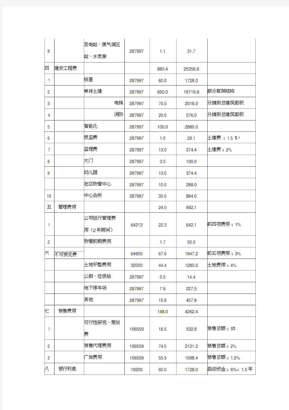 房地产项目开发费用