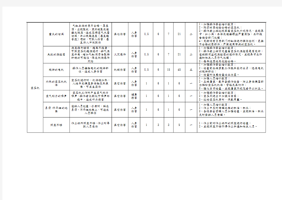 重要危险源登记表.doc