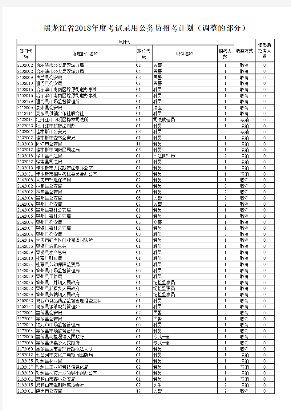 黑龙江省2018年度考试录用公务员招考计划(调整部分)