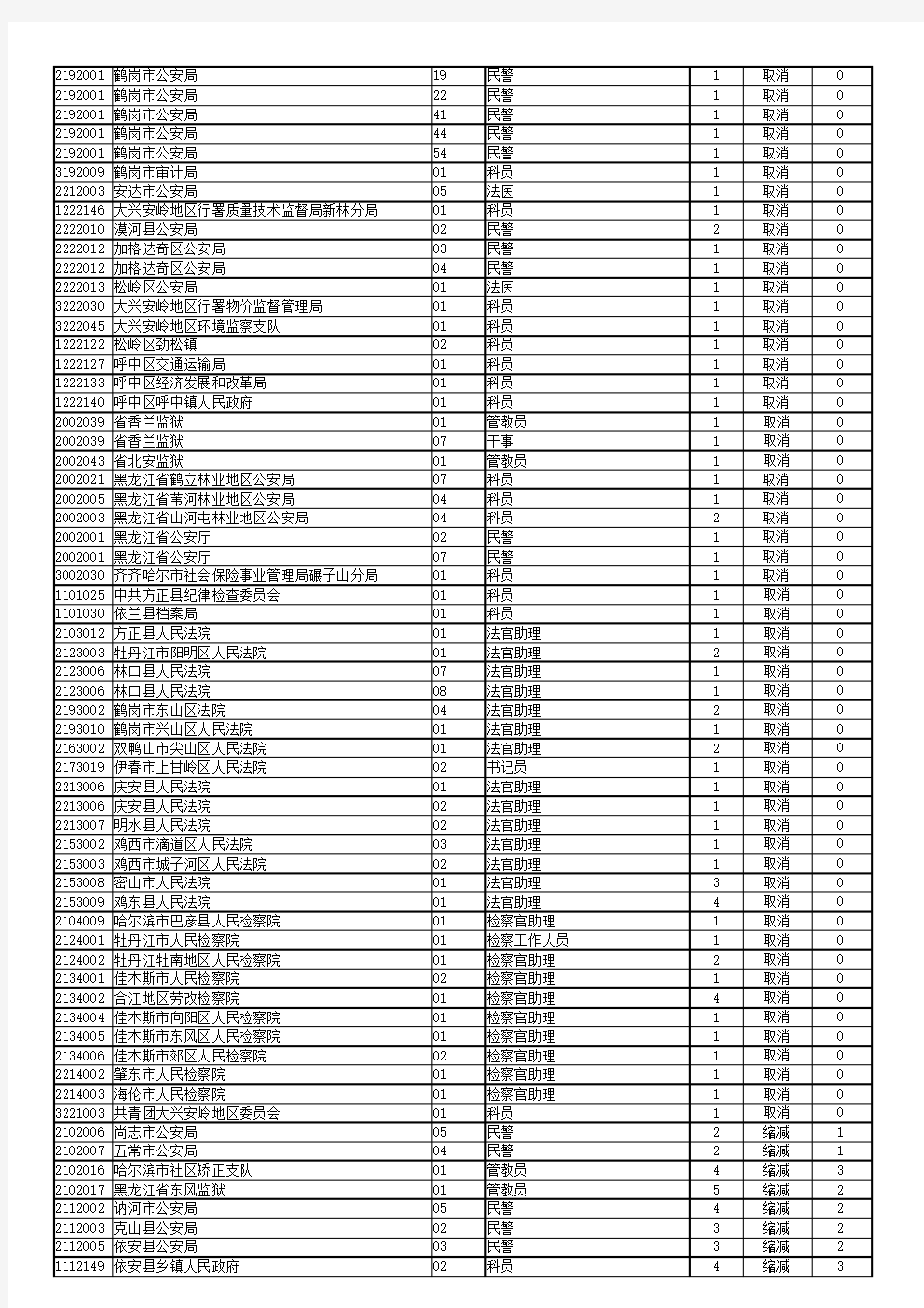 黑龙江省2018年度考试录用公务员招考计划(调整部分)