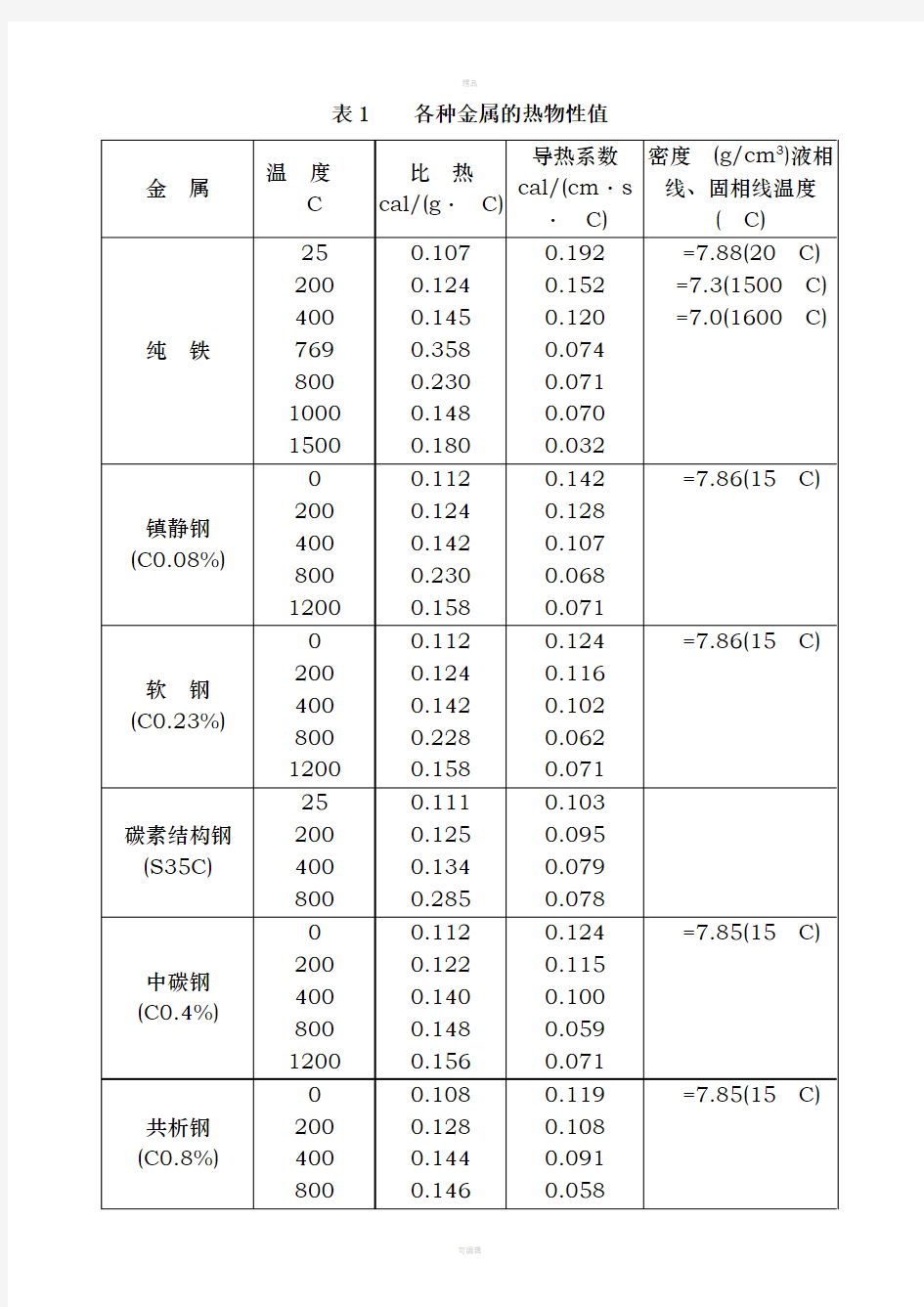 常用材料的热物性参数