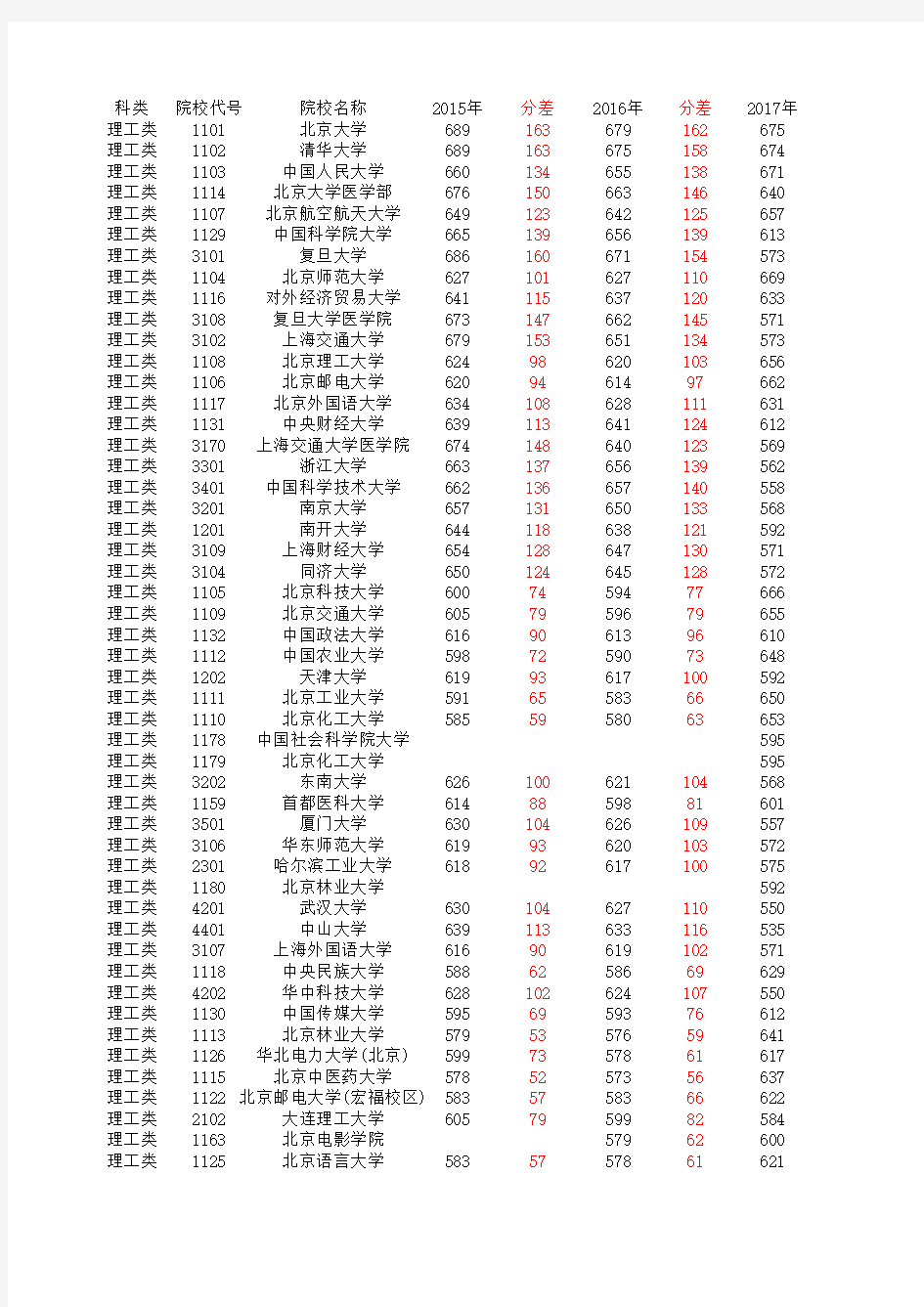 湖南省高考一本(理科)投档线2015-2018