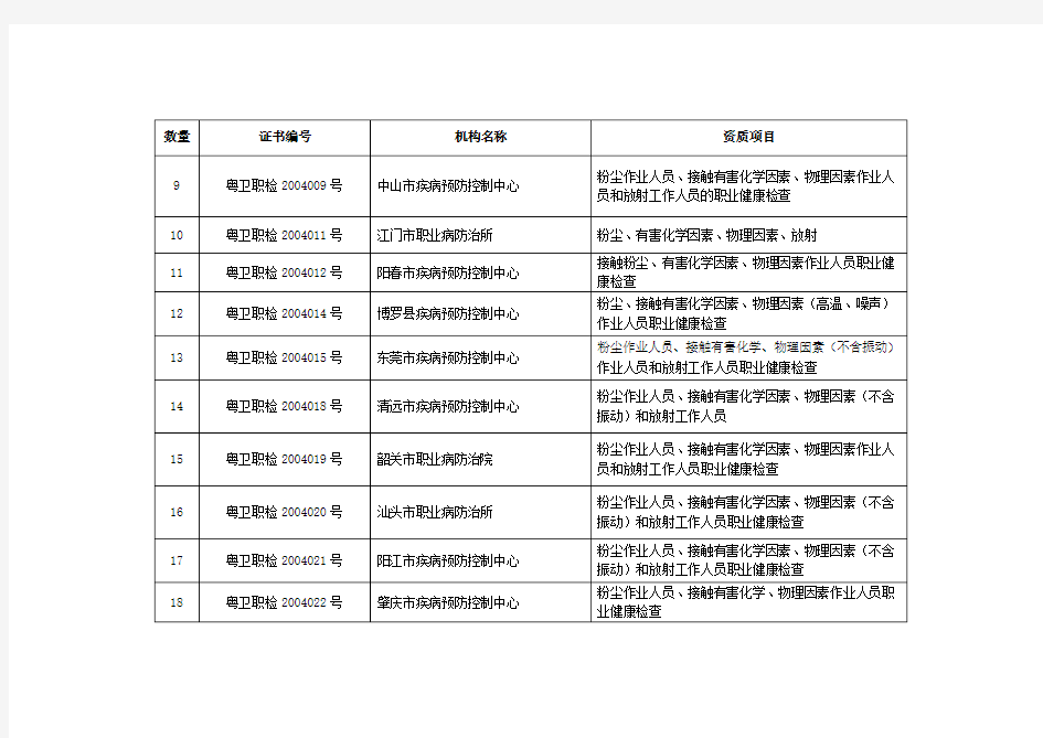 广东省职业健康检查机构目录清单