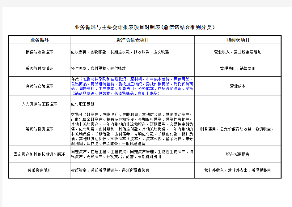 财务审计业务循环与财务报表科目对应