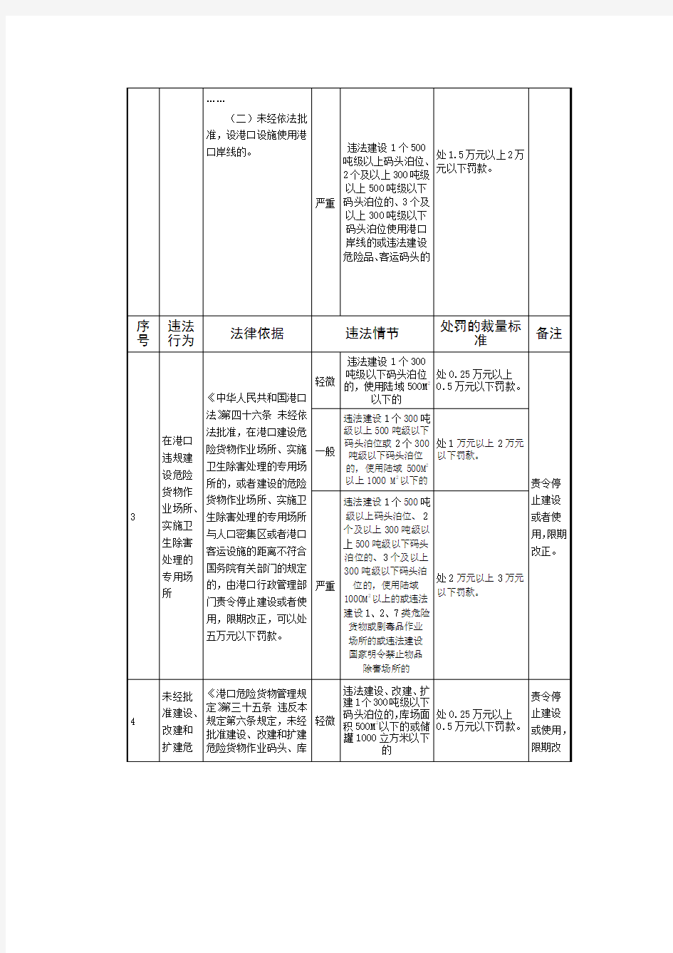 川省交通厅规范交通行政处罚自由裁量权实施标准(港口行政)