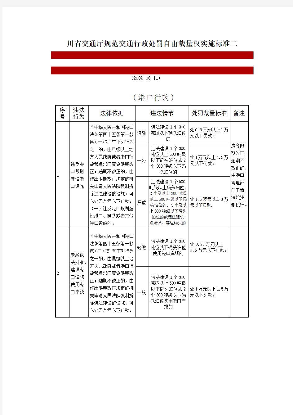 川省交通厅规范交通行政处罚自由裁量权实施标准(港口行政)