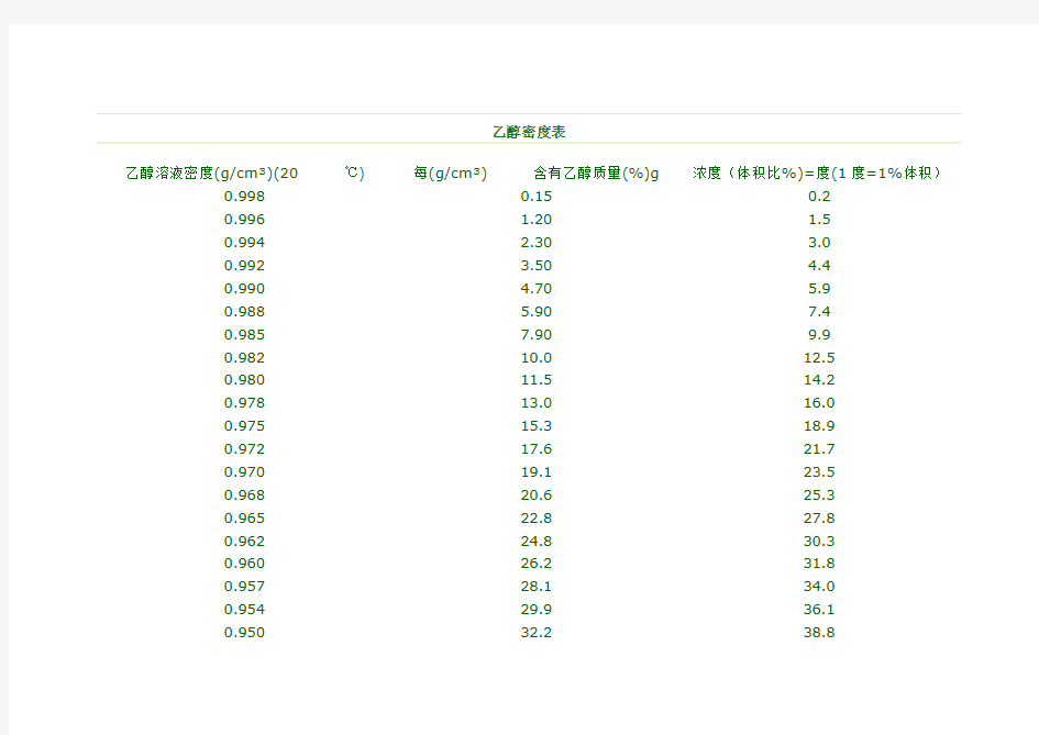 乙醇含醇量与密度、温度对照表