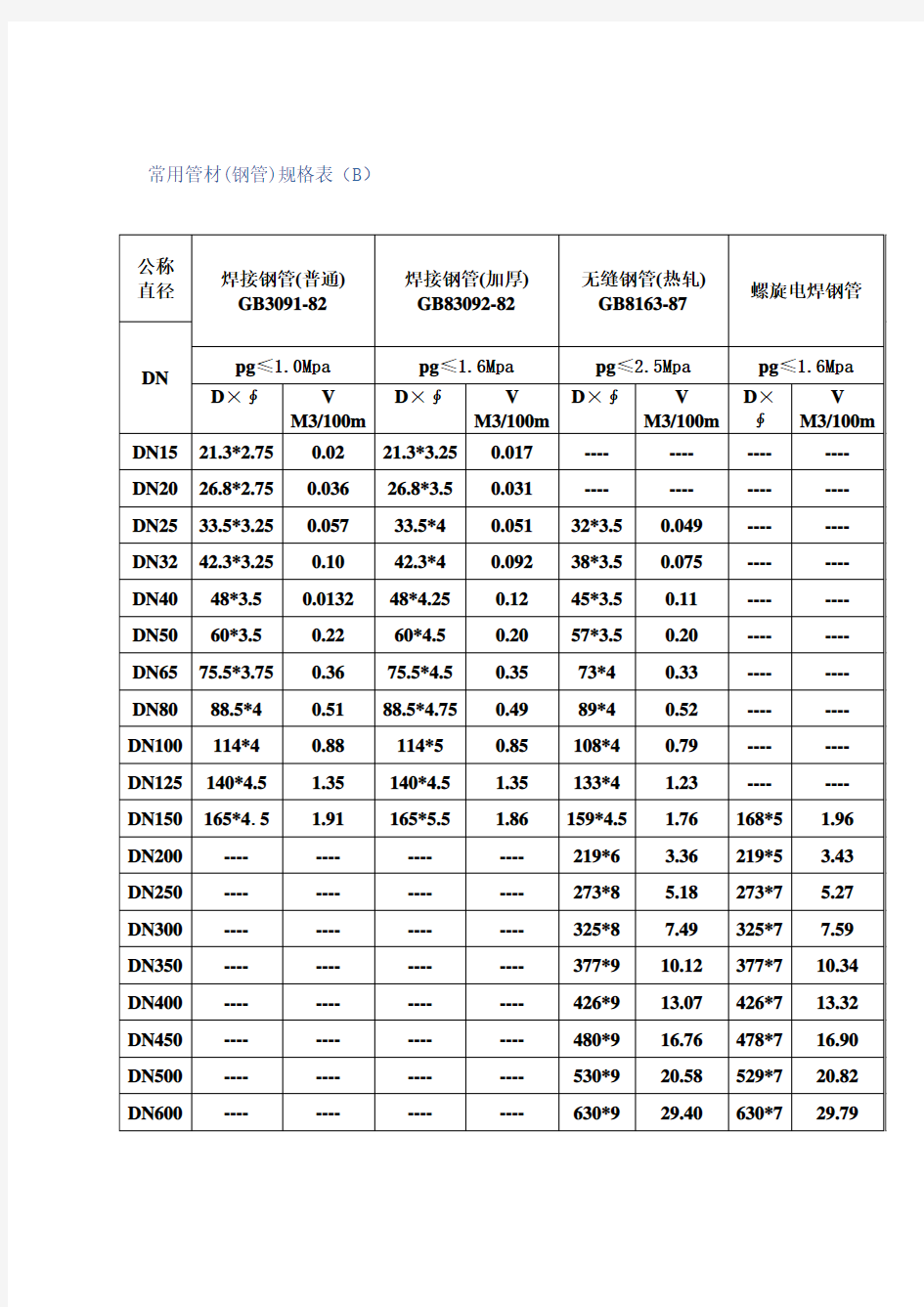 常用管材(钢管)规格表